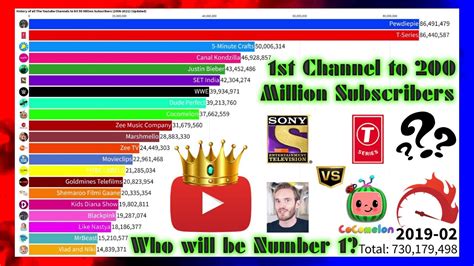 The Fastest YouTube Channels to Hit 50 Million Subscribers Top 